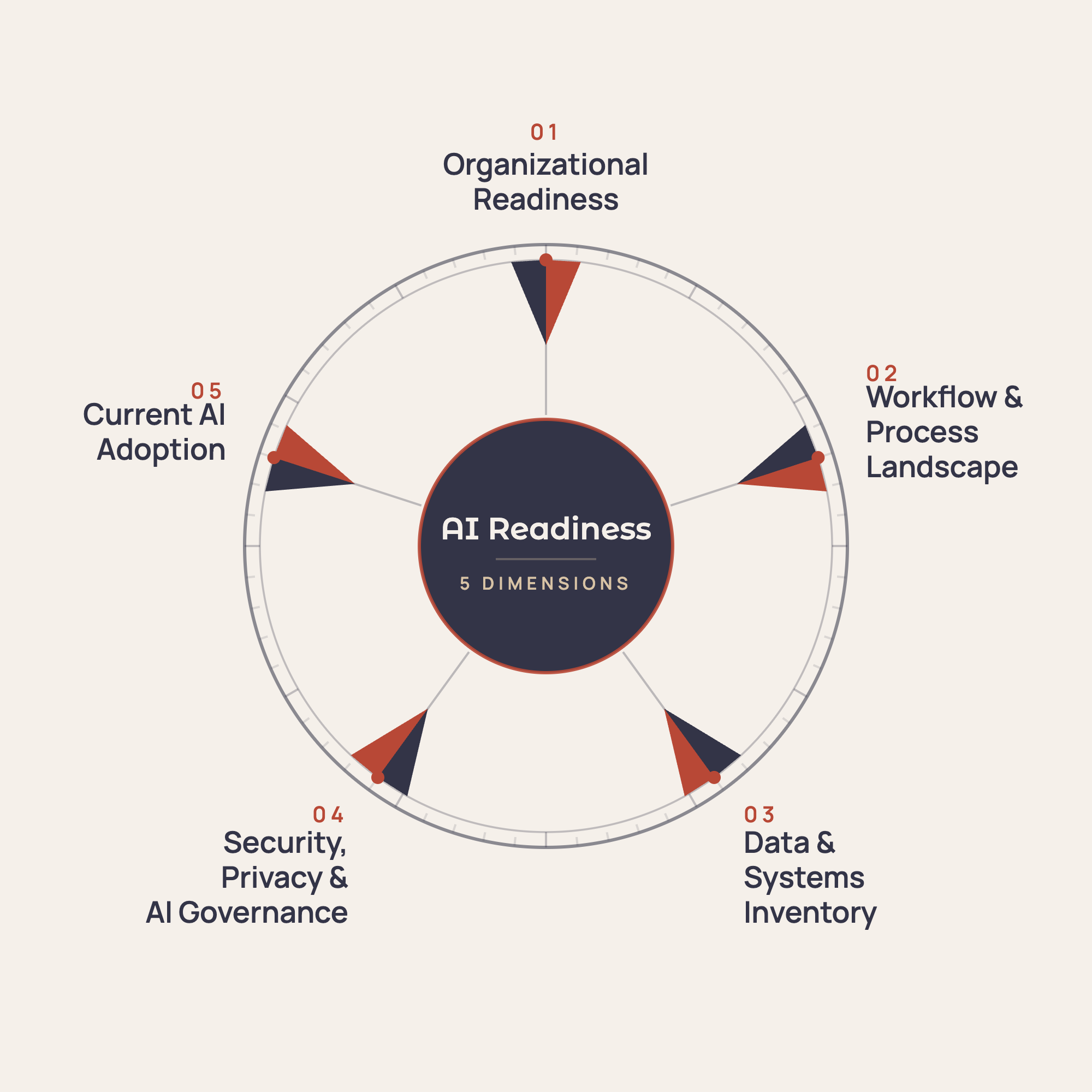 The five dimensions of AI readiness arranged around a central AI Readiness compass: Organizational Readiness, Workflow and Process Landscape, Data and Systems Inventory, Security Privacy and AI Governance, and Current AI Adoption.