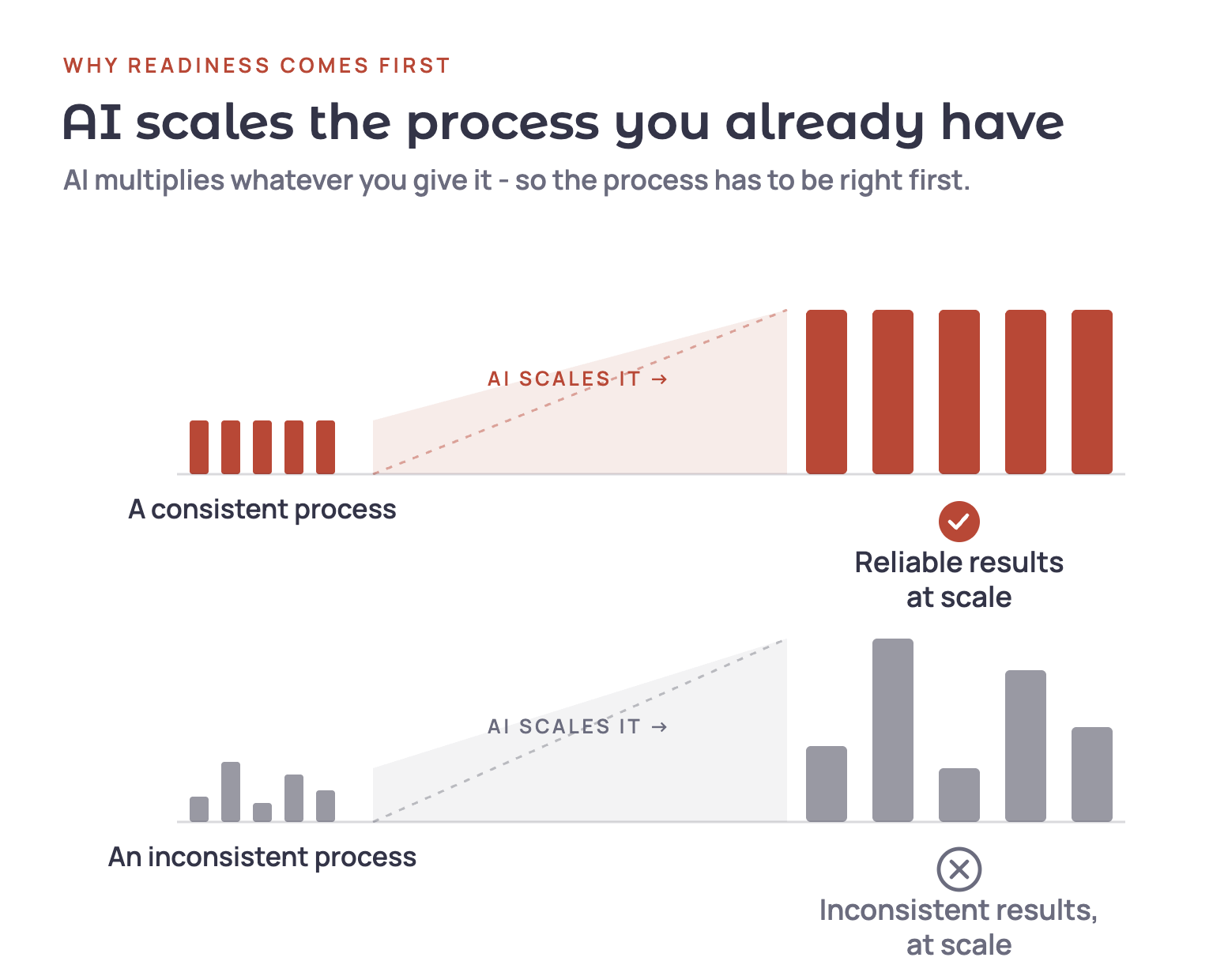Two side-by-side bar charts illustrating how AI scales whatever process it is given. Top: a consistent process scales to reliable results at scale. Bottom: an inconsistent process scales to inconsistent results at scale.