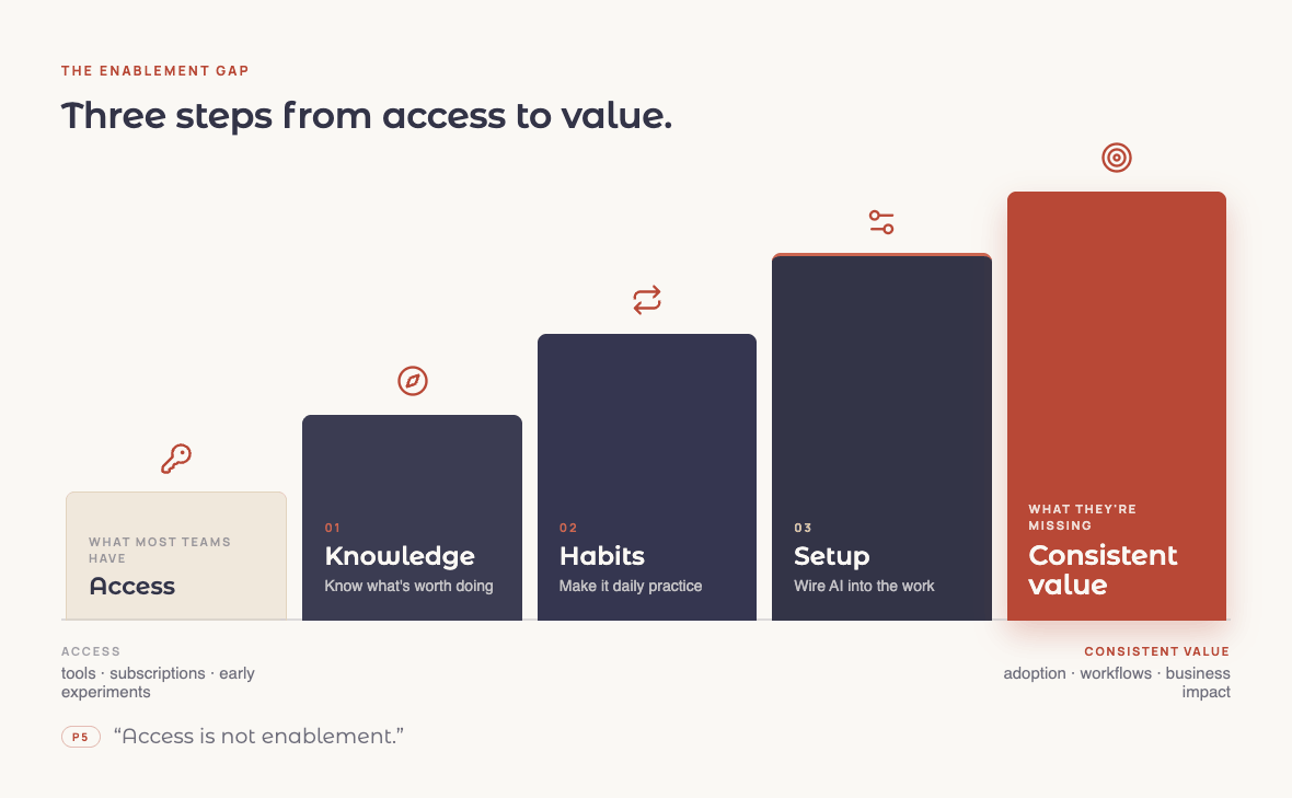 Staircase diagram titled 'The Enablement Gap: Three steps from access to value.' A short Access step on the left represents what most teams have (tools, subscriptions, early experiments), followed by three rising steps labeled Knowledge (know what's worth doing), Habits (make it daily practice), and Setup (wire AI into the work), leading to a tall Consistent Value step on the right (adoption, workflows, business impact).