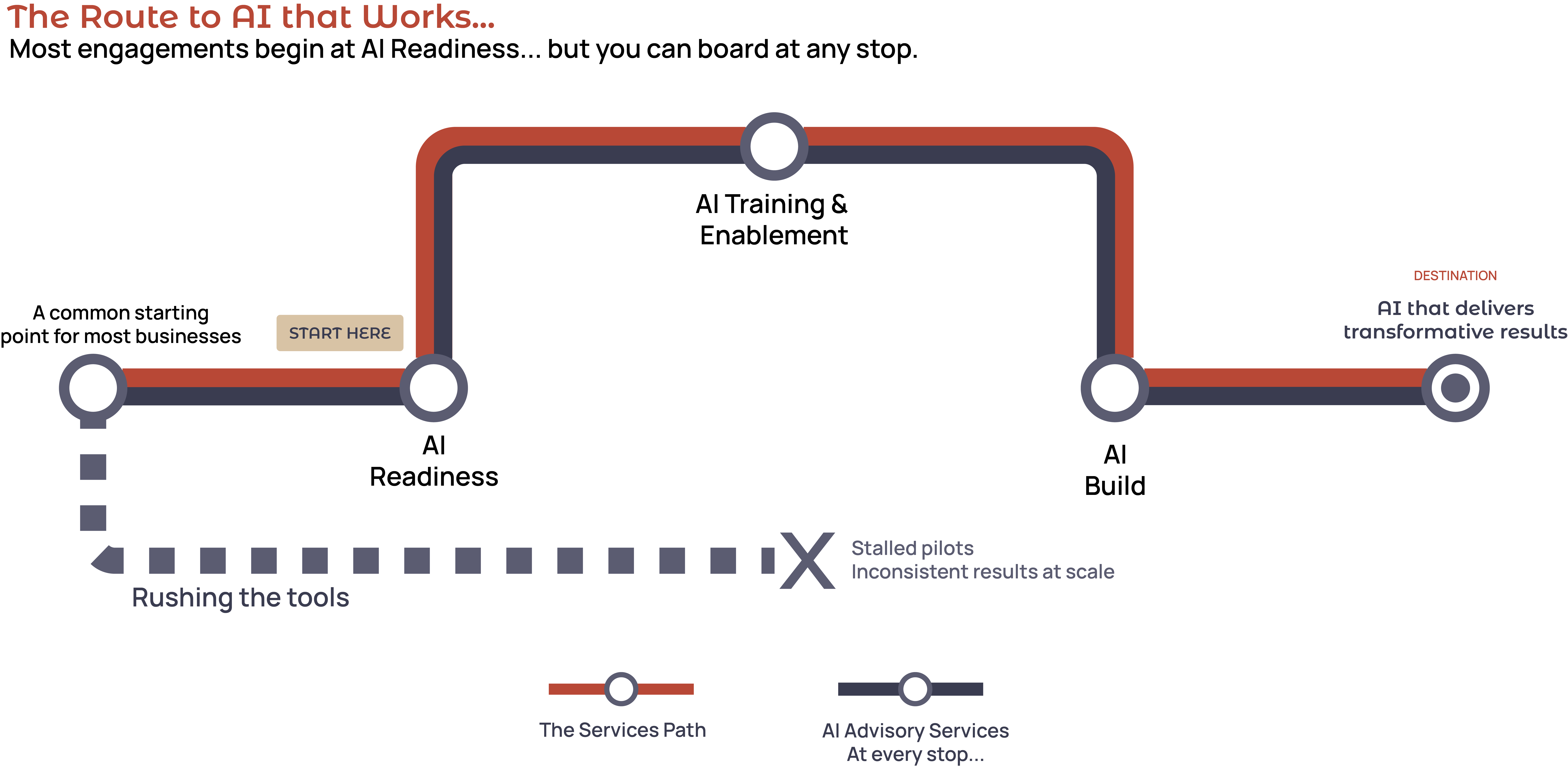 Transit-map style diagram titled 'The Route to AI that Works.' Subtitle reads 'Most engagements begin at AI Readiness, but you can board at any stop.' A horizontal route runs left to right: a common starting point, then AI Readiness (the 'Start Here' stop), then AI Training and Enablement, then AI Build, ending at a destination labeled 'AI that delivers transformative results.' A parallel line, AI Advisory Services, runs alongside every stop. A dashed offshoot branches downward labeled 'Rushing the Tools' and terminates at an X marked 'Stalled pilots, inconsistent results at scale.'