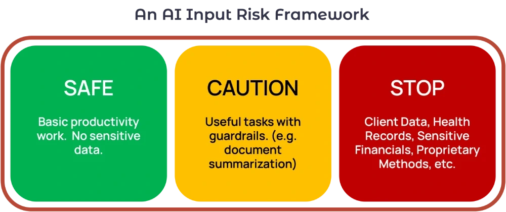 AI Input Risk Framework showing Safe, Caution, and Stop categories
