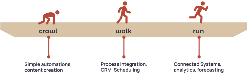 AI Adoption Framework