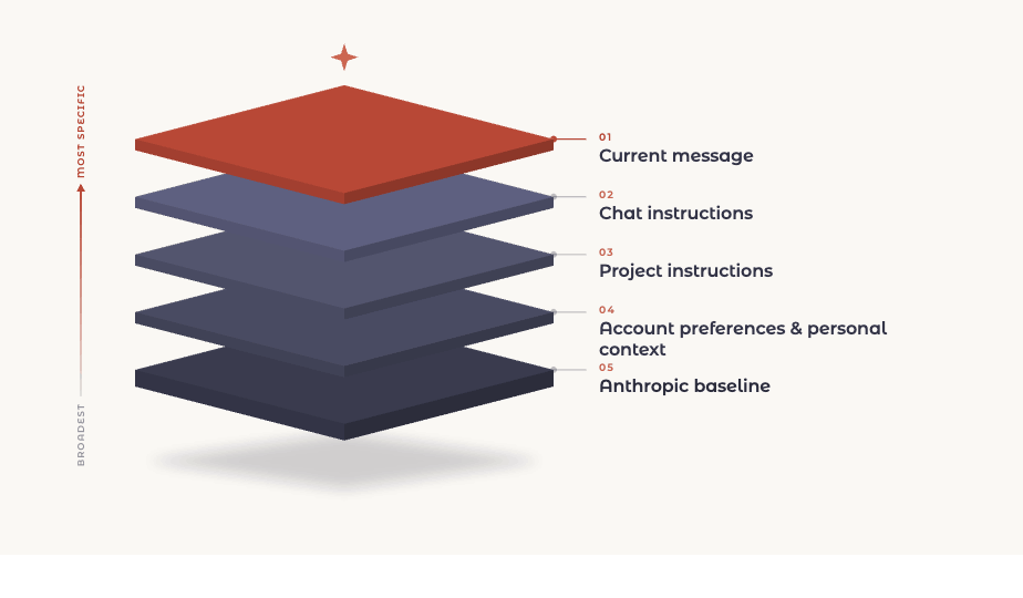 Which Instruction Wins?