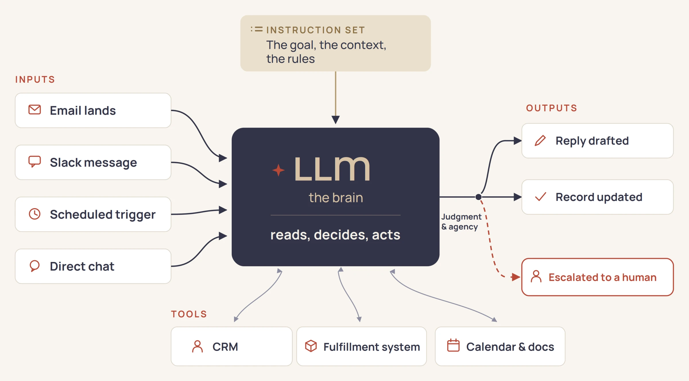 Diagram of an AI agent. Inputs on the left (email lands, Slack message, scheduled trigger, direct chat) flow into a large language model at the center, guided by an instruction set. The brain reaches into tools below (CRM, fulfillment system, calendar and docs) and produces outputs on the right: a reply drafted, a record updated, or, at the judgment and agency fork, a thread escalated to a human.